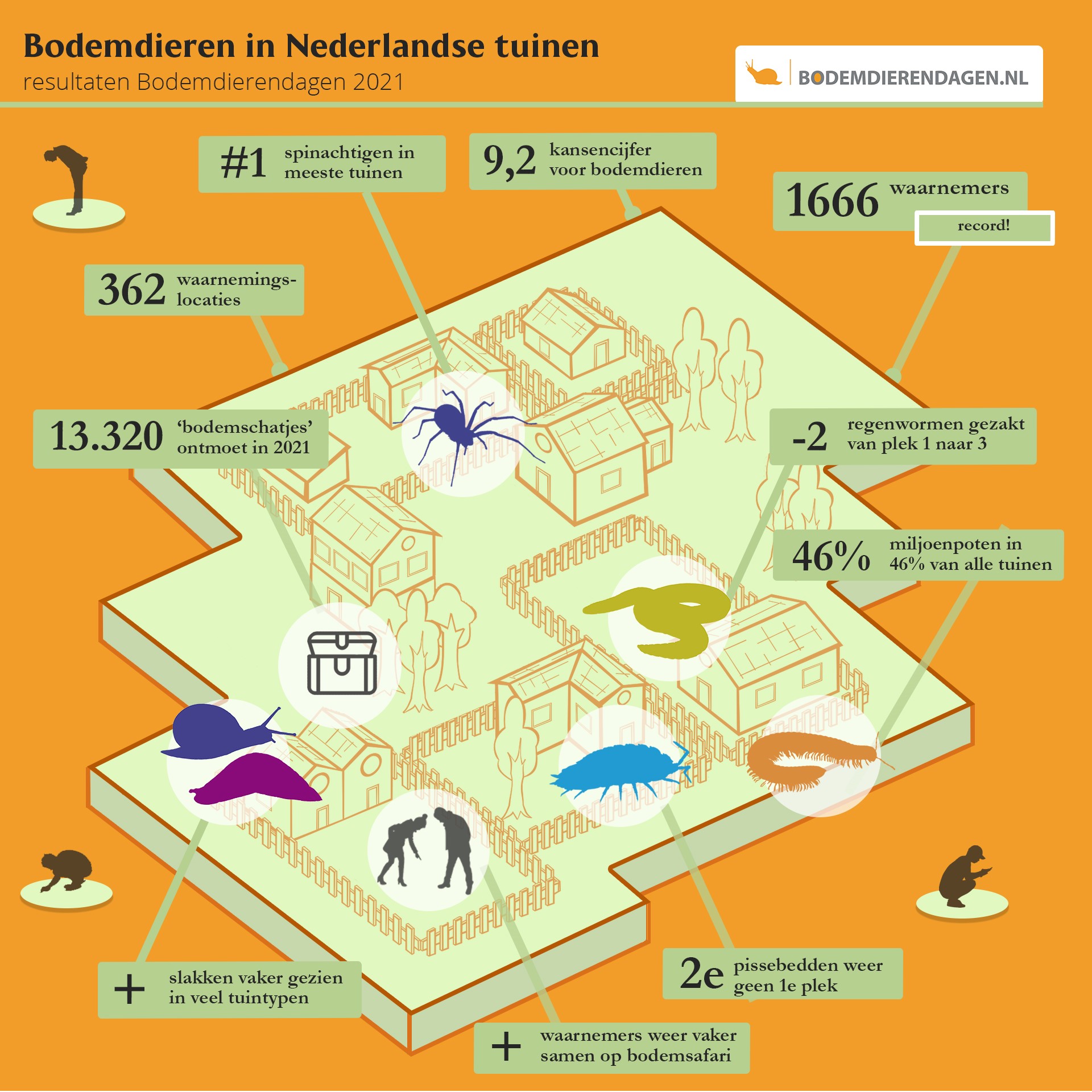 Bodemdierendagen uitslag 2021